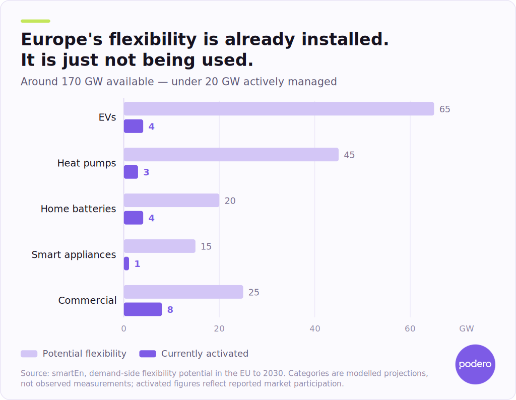 Bar chart comparing potential and currently activated demand-side flexibility in Europe. EVs 65 GW potential against 4 GW activated, heat pumps 45 against 3, home batteries 20 against 4, smart appliances 15 against 1, commercial loads 25 against 8. Around 170 GW of potential against about 20 GW activated.