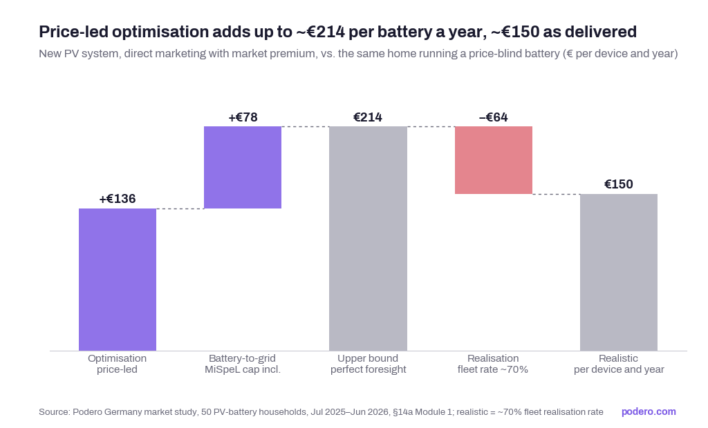 Price-led optimisation performance