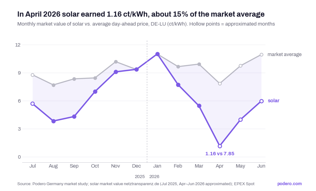 Market value for German solar