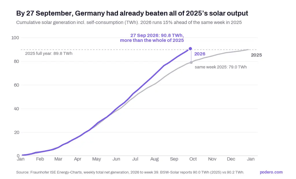 Germany's solar record