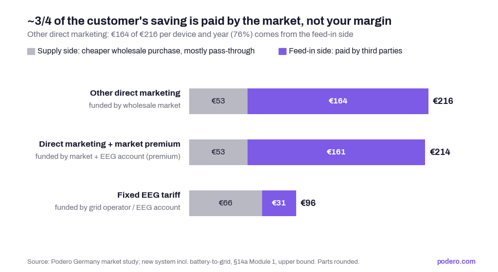 Customer savings in electricity prices in Germany
