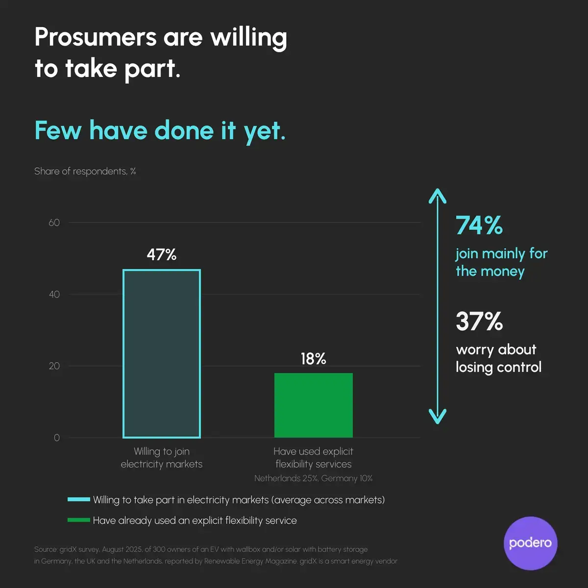 Prosumer participation 